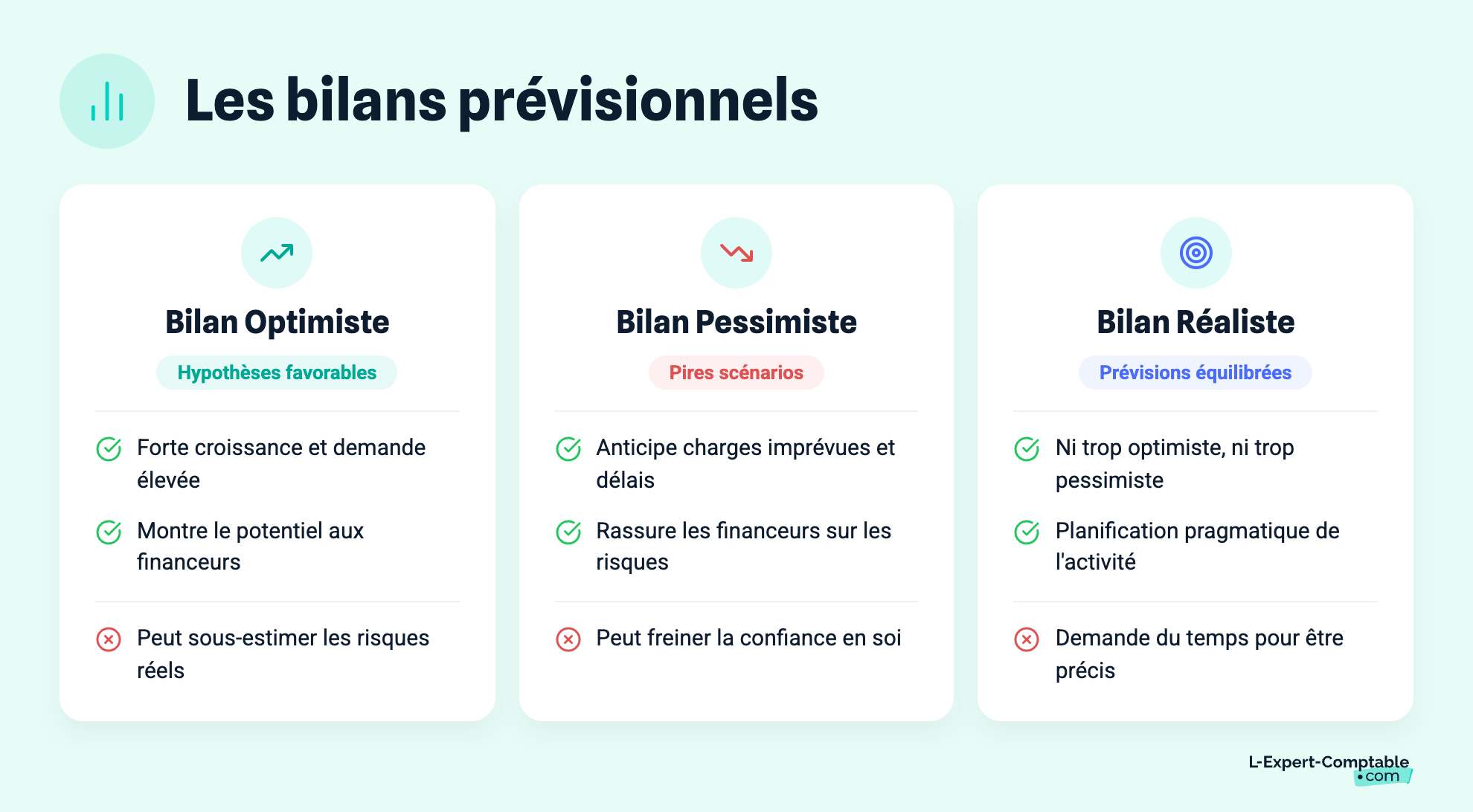 Les bilans prévisionnels